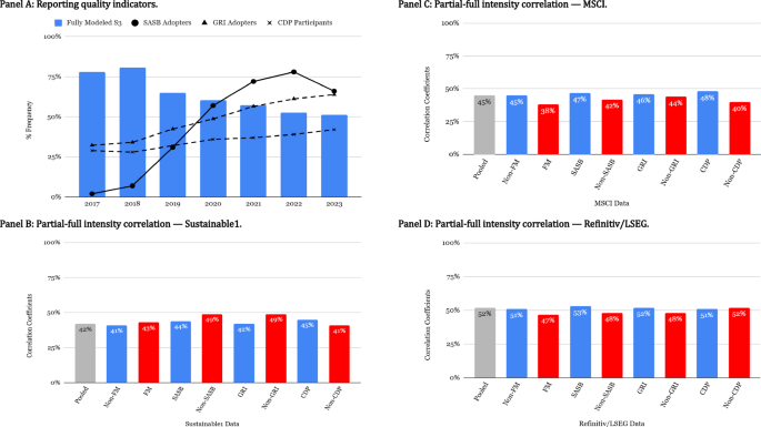 Fig. 5: Robustness to reporting quality and alternative data providers.