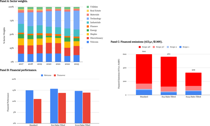 Fig. 6: Partial vs. full carbon-efficient portfolios.