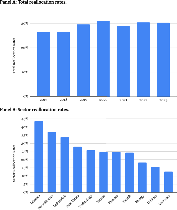 Fig. 7: SB 253 capital reallocation rates.