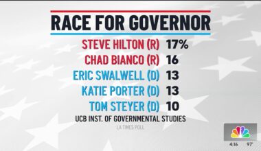 A Republican governor for California? It’s possible, per new poll – NBC Los Angeles