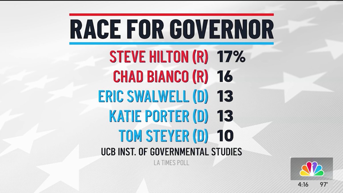 A Republican governor for California? It’s possible, per new poll – NBC Los Angeles