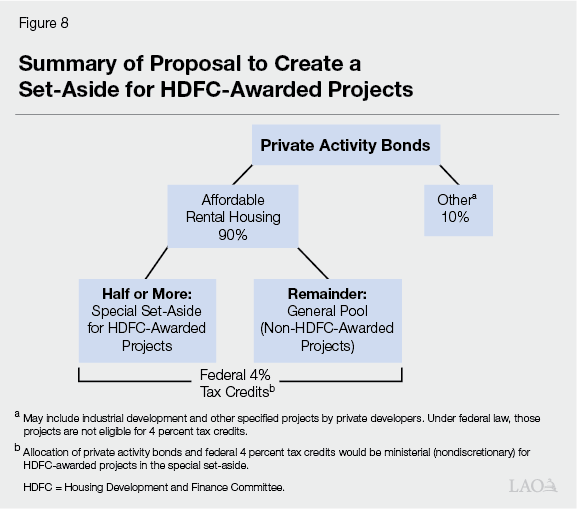 Figure 8 - Summary of Proposal to Create a Set-Aside for HDFC Awarded Projects