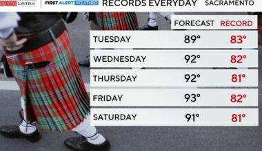 Sacramento could hit 90 degree this week for first time on record in March