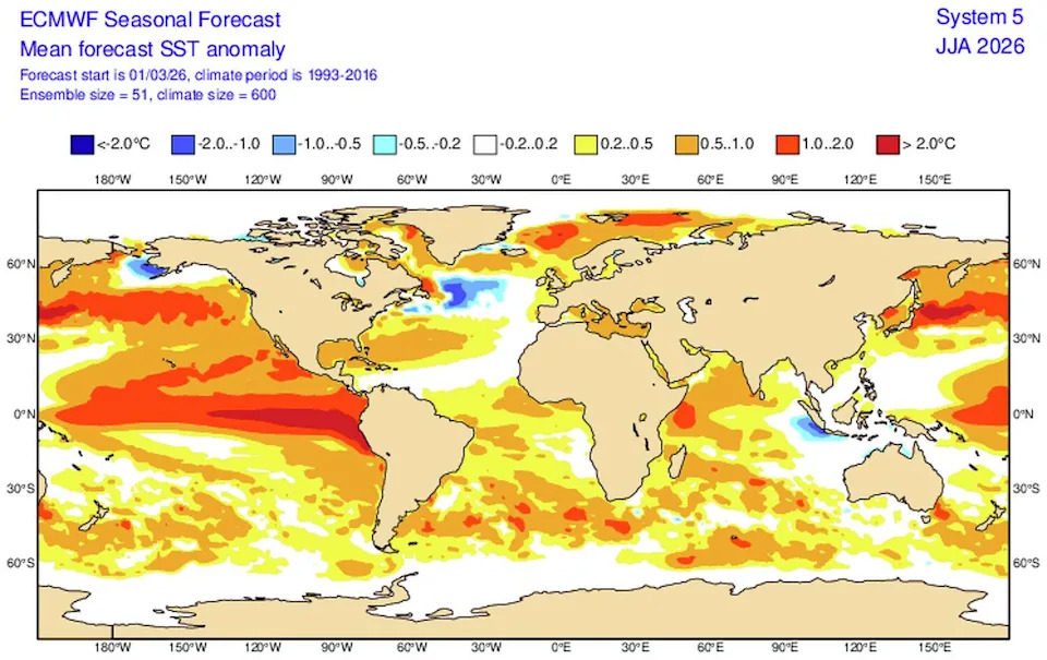 The ECMWF seasonal forecast projects widespread sea surface temperature anomalies of 1 to 2 degrees Celsius above normal across the tropical Pacific by summer 2026, with the strongest warming concentrated along the South American coast - a signature of a classic east Pacific El Niño. (ECMWF) (ECMWF )