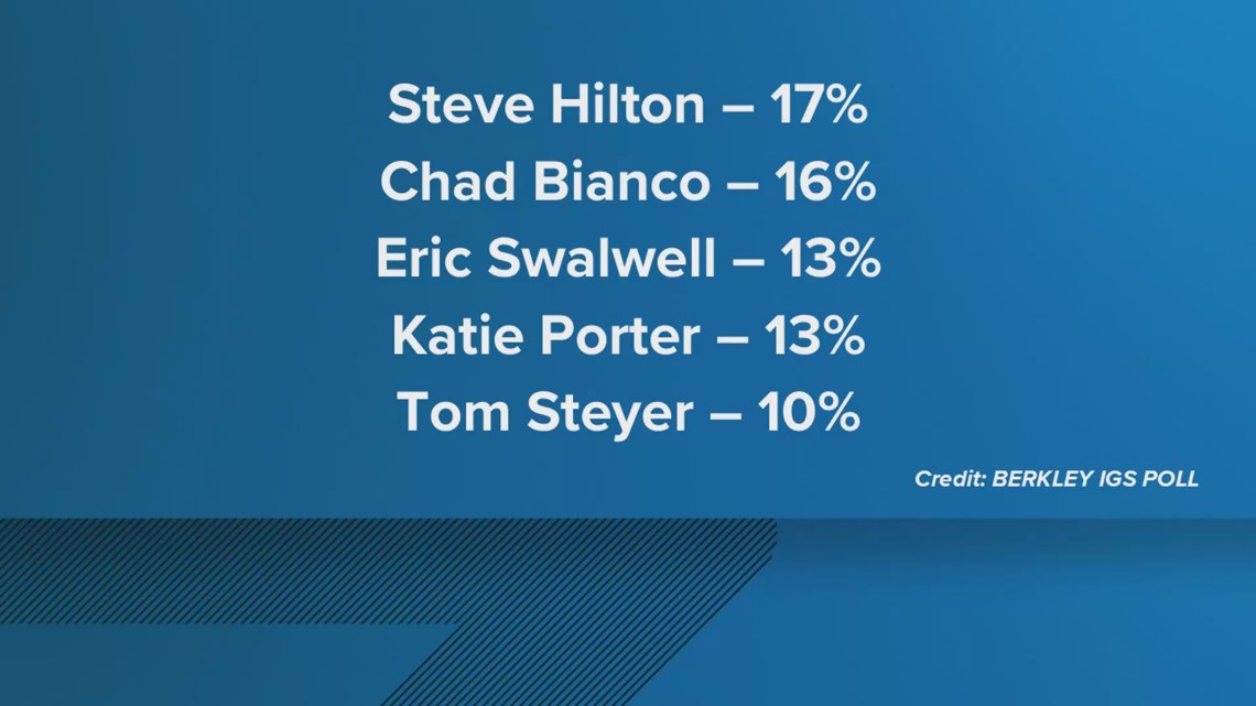 Republican candidates Hilton and Bianco lead California governor poll