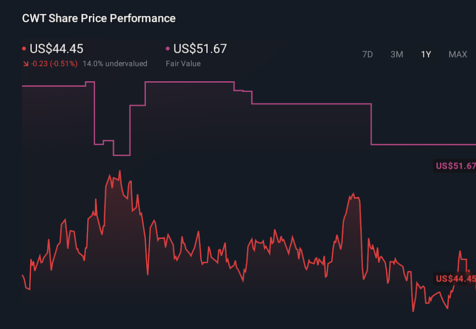 CWT 1-Year Stock Price Chart
