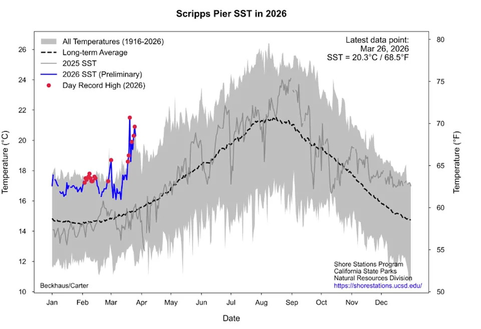 Scripps Pier's sea surface temperatures have surged well above the long-term March average in 2026, with multiple daily records already set and late-March readings climbing to over 70 degrees. (NOAA)