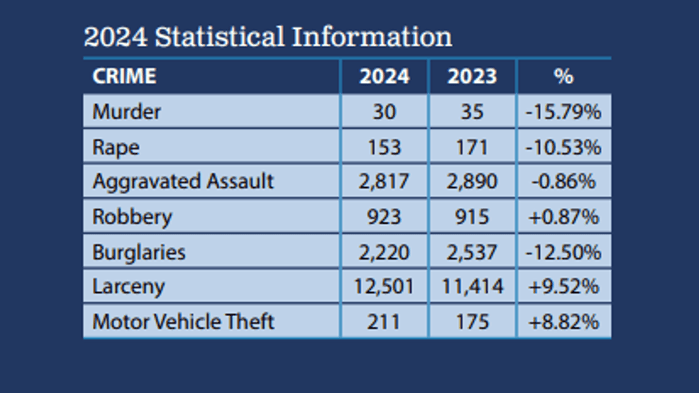 Police reported that between 2023 and 2024, Fresno saw a 9.5% increase in larceny, described as taking something without returning it to its owner (COURTESY OF FRESNO POLICE DEPARTMENT).