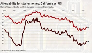 California starter-home affordability nears 4-year high – Orange County Register