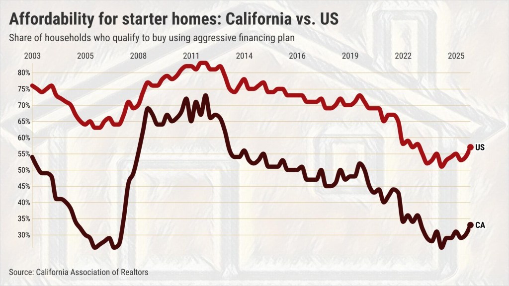 California starter-home affordability nears 4-year high – Orange County Register
