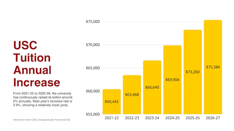 Graphic of USC's tuition increase over the past 4 years.
