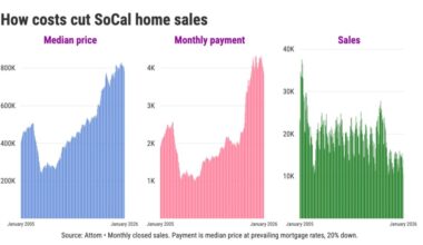 Southern California’s 59% jump in house payments chills homebuying – Orange County Register