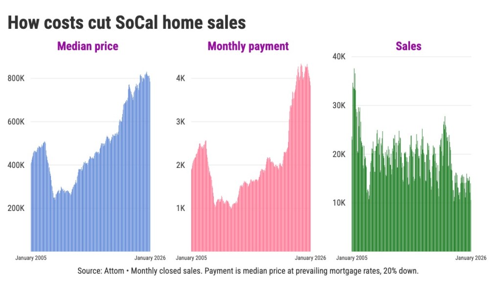 Southern California’s 59% jump in house payments chills homebuying – Orange County Register