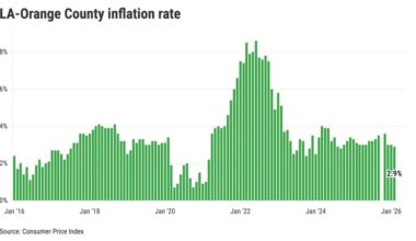 LA-Orange County inflation hits 17-month low. Will war end the drop? – Orange County Register