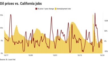Will soaring oil prices derail California’s wobbly economy? – San Bernardino Sun