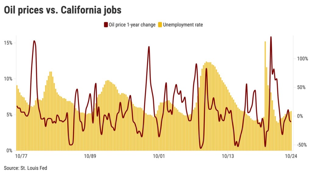 Will soaring oil prices derail California’s wobbly economy? – San Bernardino Sun