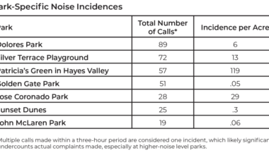 A table showing park-specific noise incidences