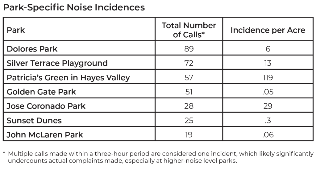 A table showing park-specific noise incidences
