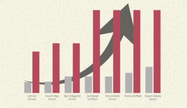Why are San Diego school boards giving themselves pay raises?