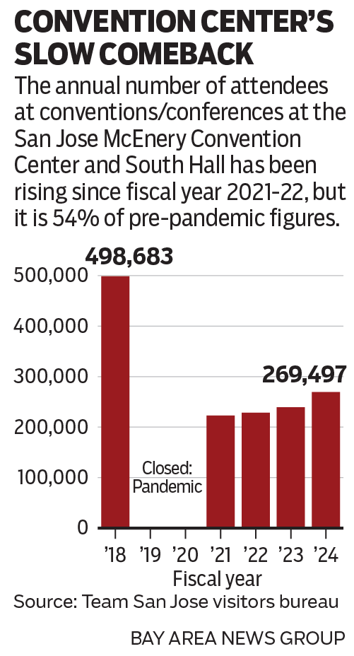 Chart on attendance at San Jose Convention Center
