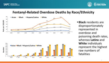 LA County Fentanyl-related overdose deaths decline