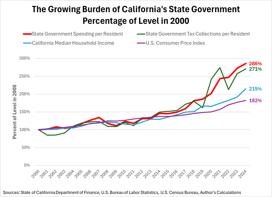 The Growing Burden of California's State Government's Spending, 2000-2024