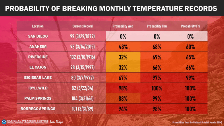 Graph showing high likelihoods of record-breaking heat all week long for the week of March 16, 2026. (Image courtesy National Weather Service San Diego)