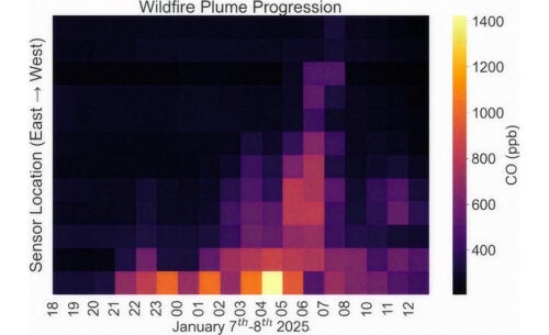 Graph of color squares representing carbon monoxide concentration in air from east to west in L.A. on Jan. 7 and 8, 2025