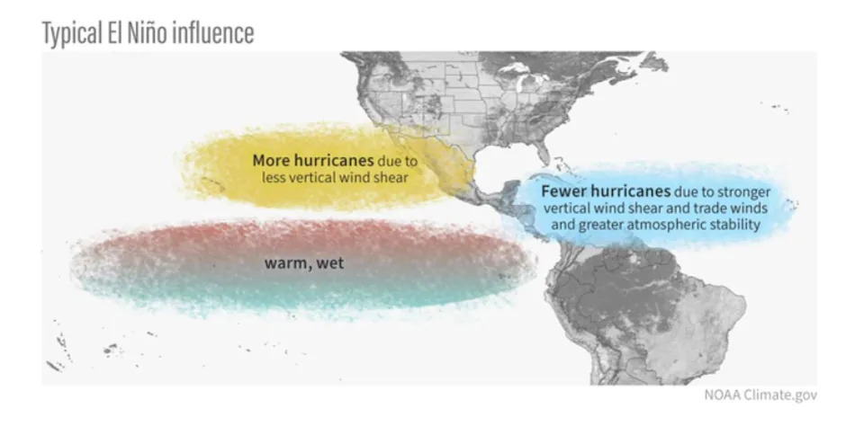 El Niño typically suppresses vertical wind shear over the eastern Pacific, creating favorable conditions for hurricane development west of Mexico while reducing activity in the Atlantic. (NOAA Climate.gov) (NOAA)