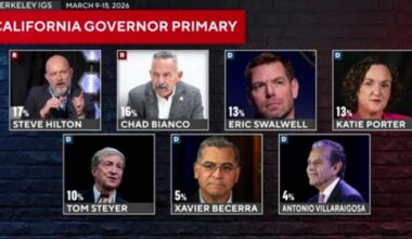 Republicans lead Democrats in crowded California governor primary, poll shows