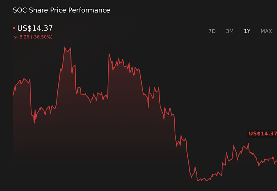 NYSE:SOC 1-Year Stock Price Chart