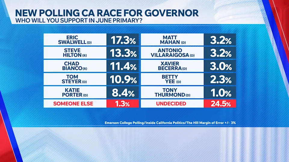Poll shows Swalwell surge in California governor's race