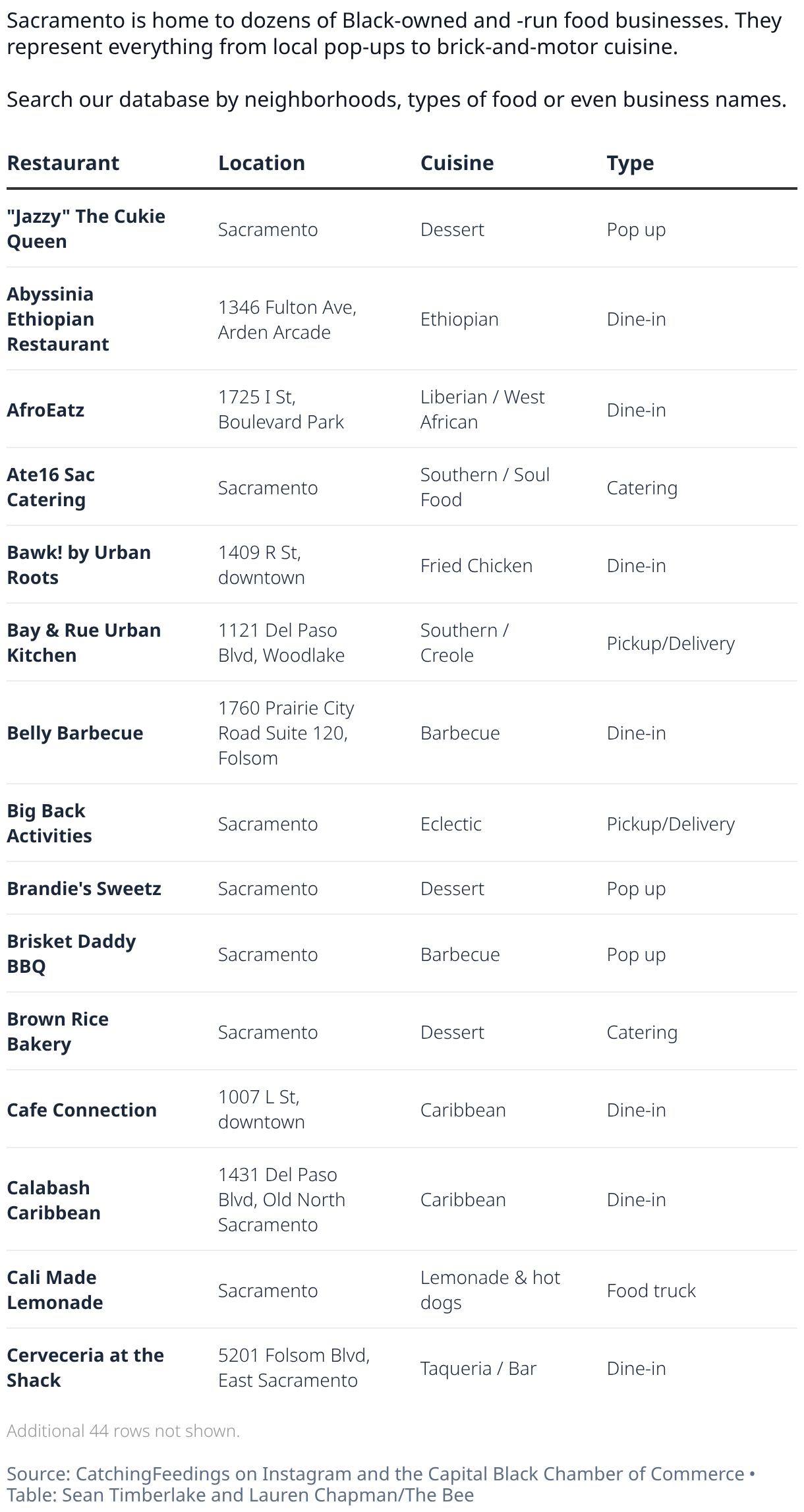 Sacramento's Black-owned, -run food businesses (Table)