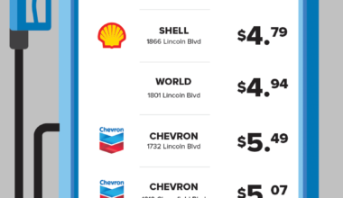 LA Gas Prices Jump 53¢ in Week to $5.18/Gallon