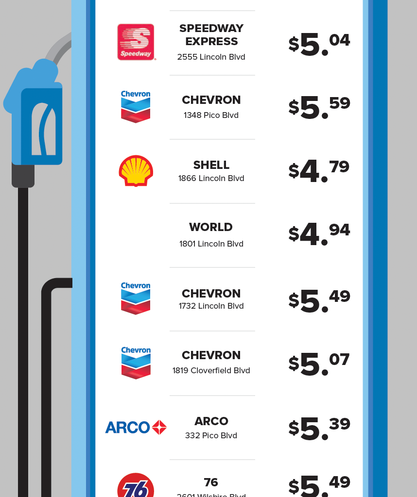 LA Gas Prices Jump 53¢ in Week to $5.18/Gallon