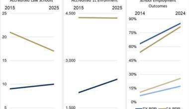 The tale of two law school markets in one decade: California and Texas