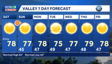 Northern California forecast: Breezy and warm