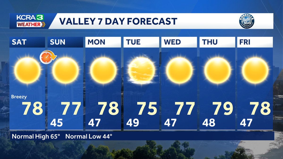 Northern California forecast: Breezy and warm