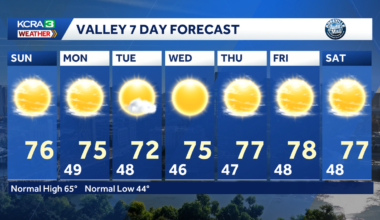 Northern California forecast: Sunshine and lighter winds