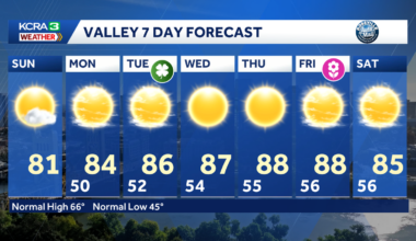 Warm and breezy Sunday with even warmer temperatures to come