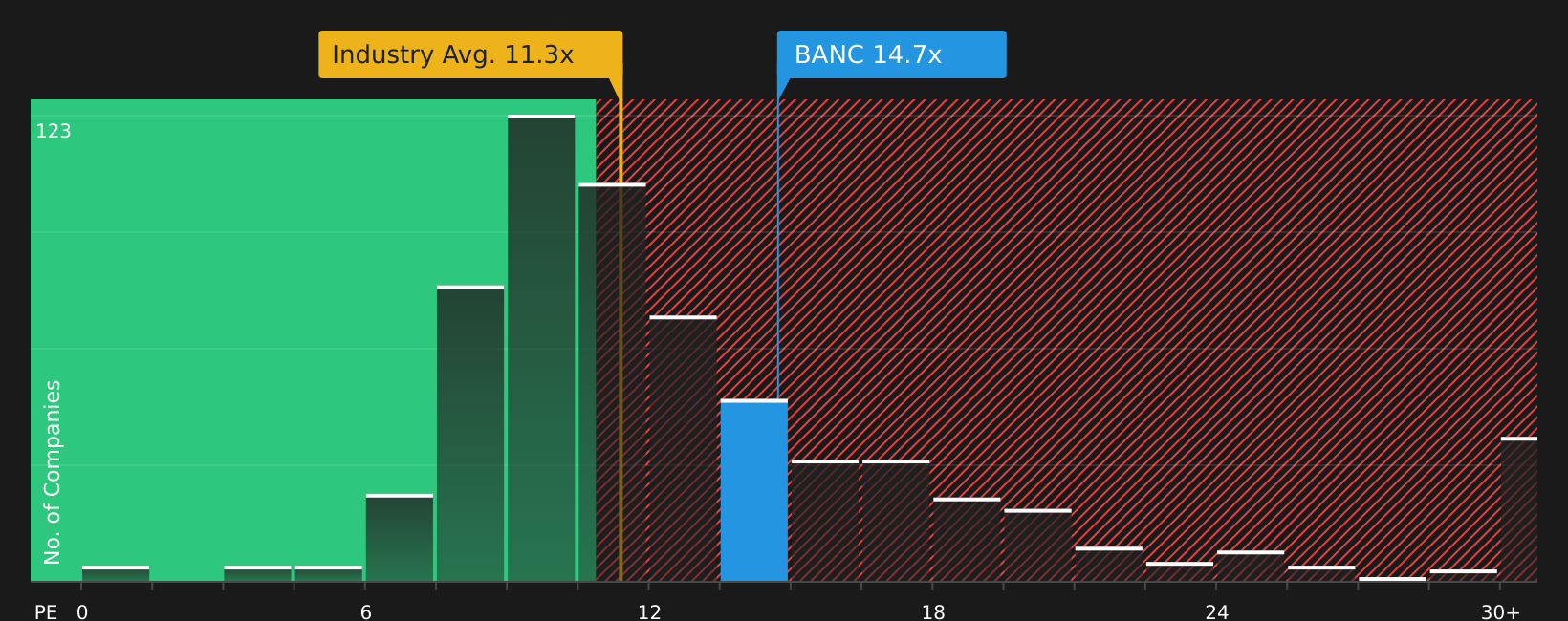 NYSE:BANC P/E Ratio as at Mar 2026