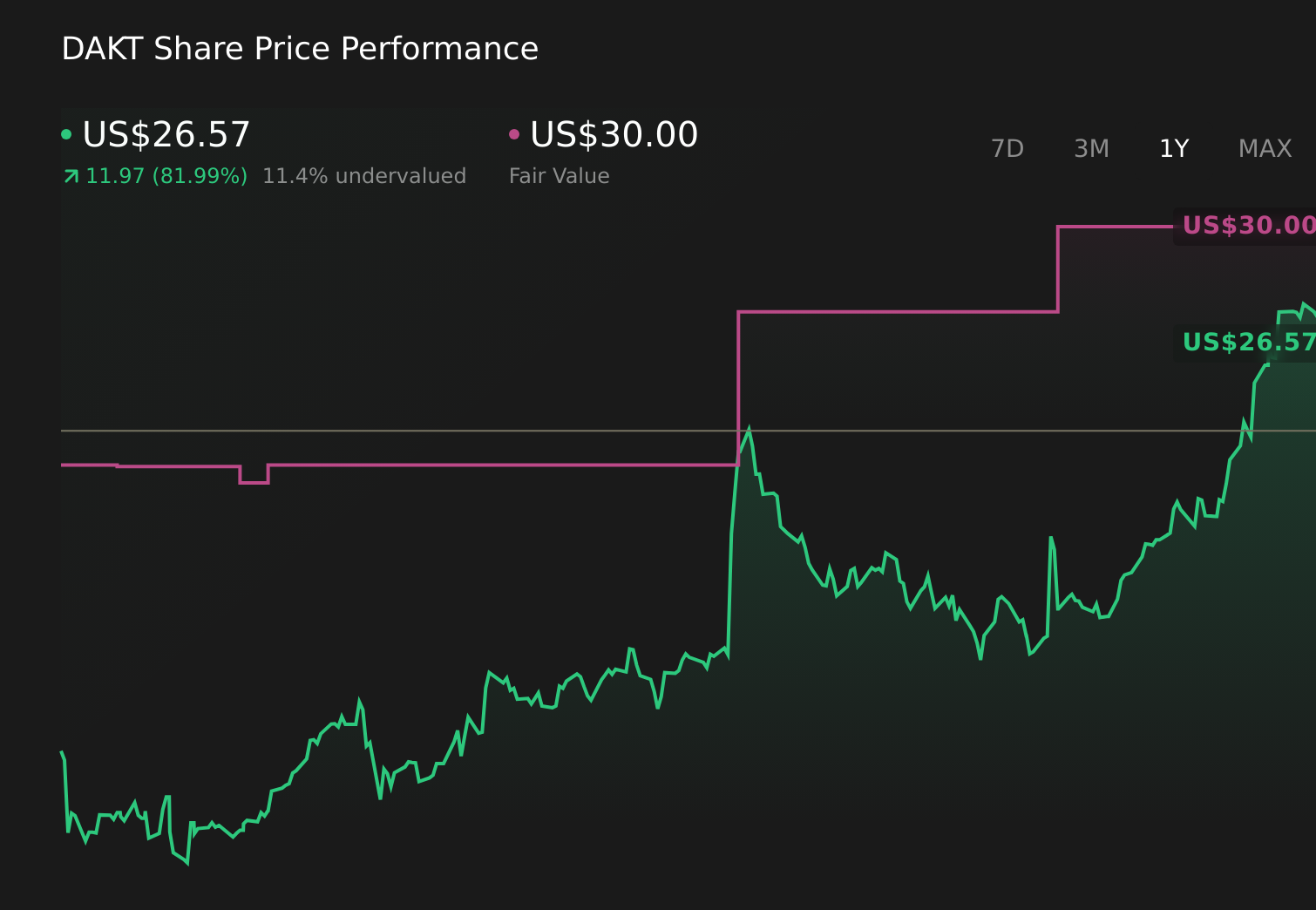 DAKT 1-Year Stock Price Chart