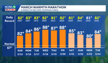 Northern California forecast: Record warmth continues