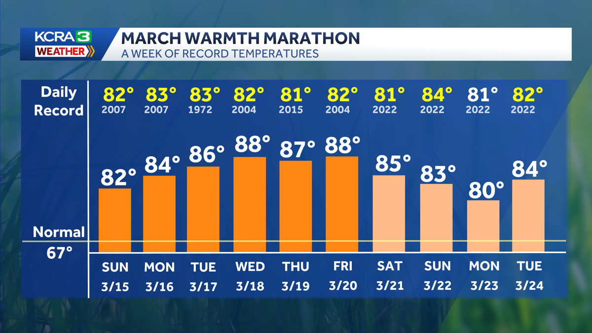 Northern California forecast: Record warmth continues
