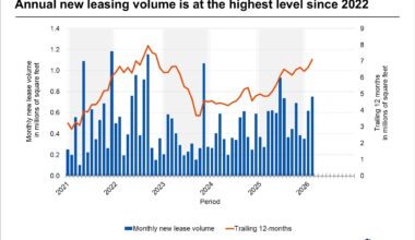 San Jose office leasing continued to grow in the first months of 2026