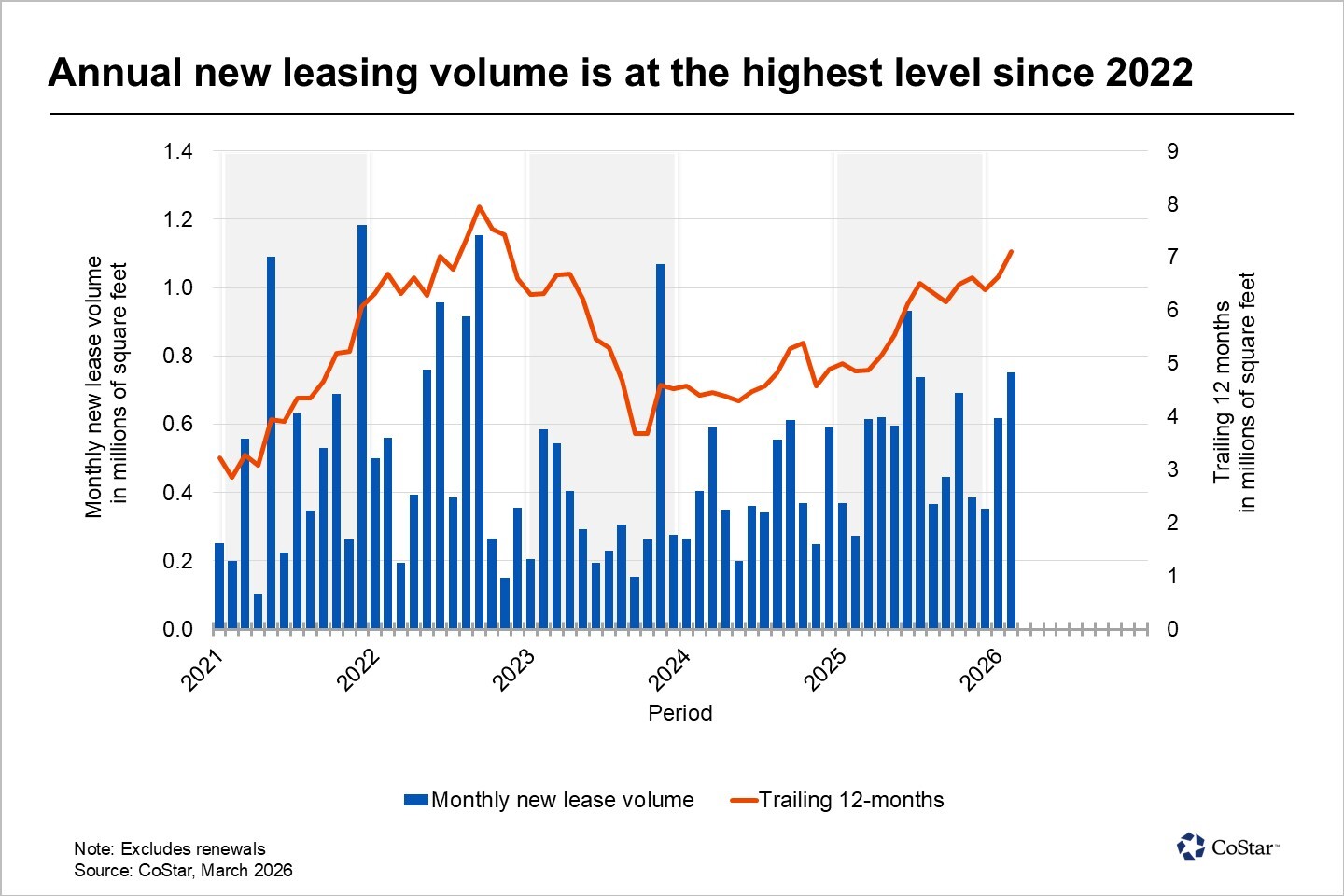 San Jose office leasing continued to grow in the first months of 2026