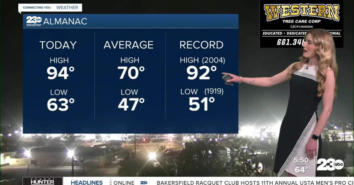 Mid-March heat continues Wednesday