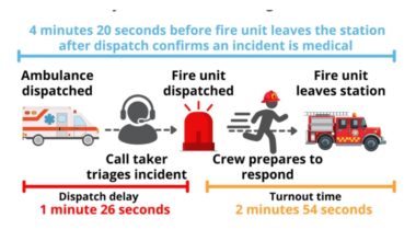 San Diego fire response delays linked to 2019 dispatch change, city audit finds