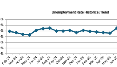 OC Unemployment rises to 4.1% in January