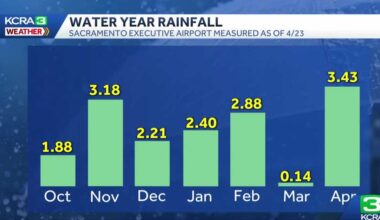 Sacramento saw more than 3 inches of rain this April